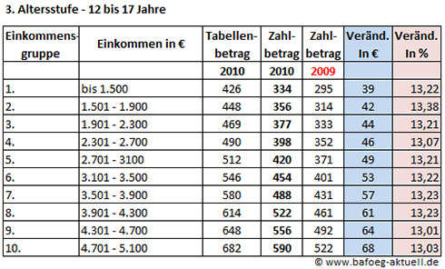 Düsseldorfer Tabelle 3. Altersstufe